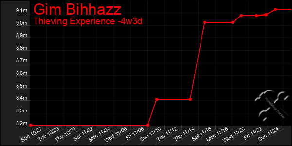 Last 31 Days Graph of Gim Bihhazz