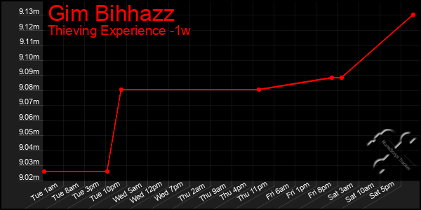 Last 7 Days Graph of Gim Bihhazz