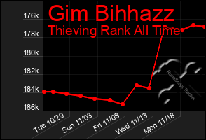 Total Graph of Gim Bihhazz