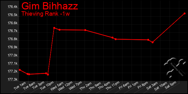 Last 7 Days Graph of Gim Bihhazz