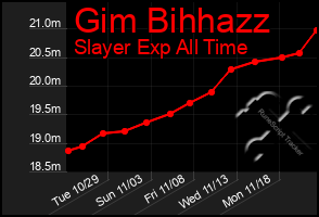 Total Graph of Gim Bihhazz