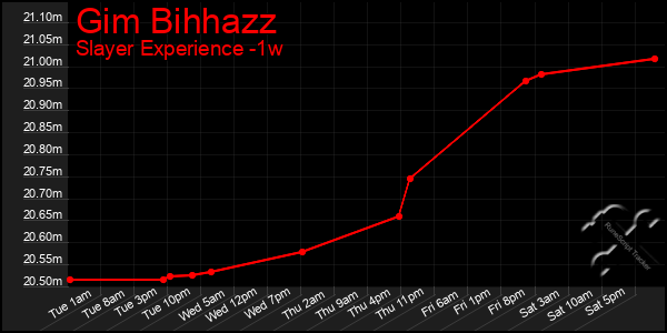 Last 7 Days Graph of Gim Bihhazz