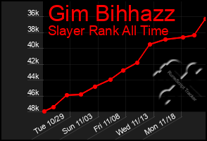 Total Graph of Gim Bihhazz