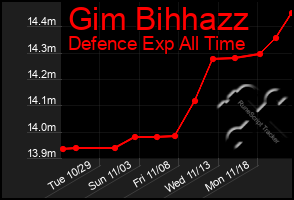 Total Graph of Gim Bihhazz