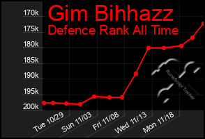 Total Graph of Gim Bihhazz