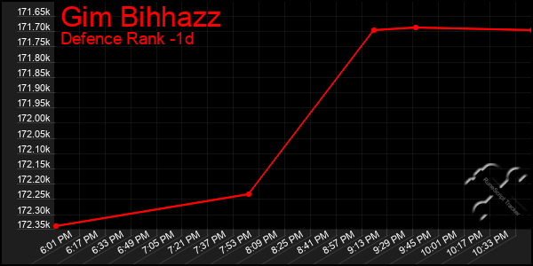 Last 24 Hours Graph of Gim Bihhazz