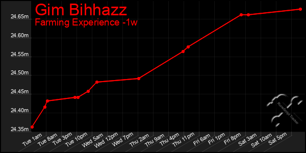 Last 7 Days Graph of Gim Bihhazz