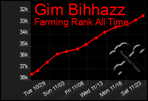 Total Graph of Gim Bihhazz