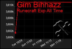 Total Graph of Gim Bihhazz