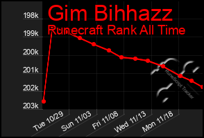 Total Graph of Gim Bihhazz