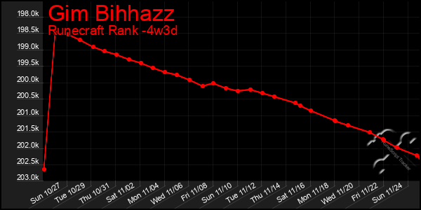 Last 31 Days Graph of Gim Bihhazz