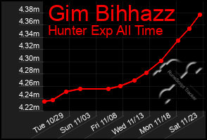 Total Graph of Gim Bihhazz