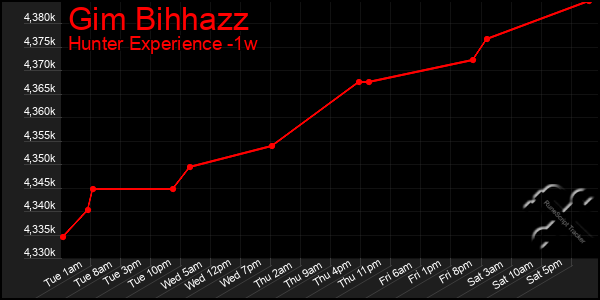 Last 7 Days Graph of Gim Bihhazz