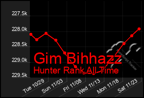 Total Graph of Gim Bihhazz