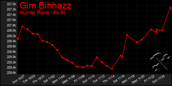 Last 31 Days Graph of Gim Bihhazz