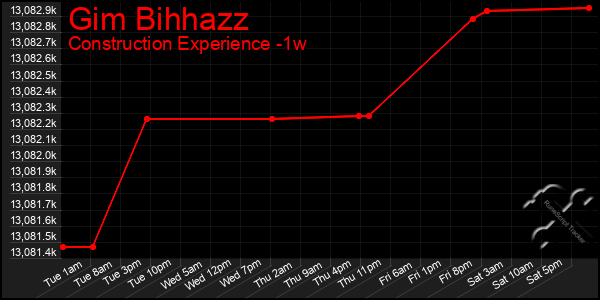 Last 7 Days Graph of Gim Bihhazz