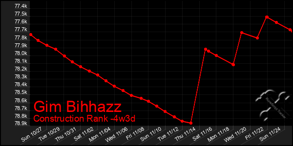 Last 31 Days Graph of Gim Bihhazz