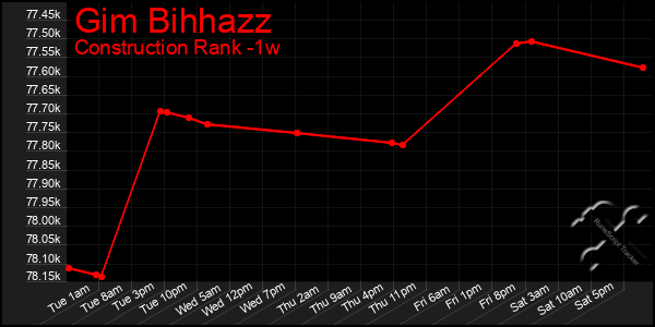 Last 7 Days Graph of Gim Bihhazz