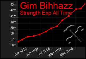 Total Graph of Gim Bihhazz