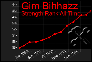 Total Graph of Gim Bihhazz