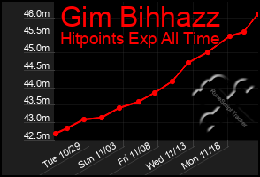 Total Graph of Gim Bihhazz