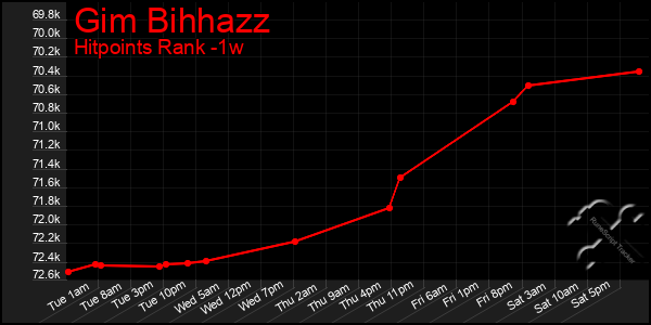 Last 7 Days Graph of Gim Bihhazz