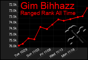 Total Graph of Gim Bihhazz