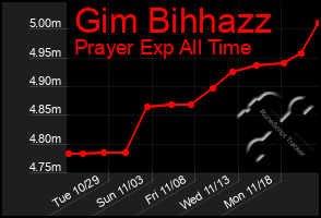 Total Graph of Gim Bihhazz