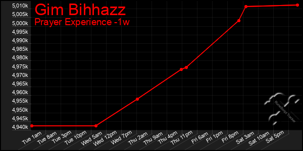 Last 7 Days Graph of Gim Bihhazz