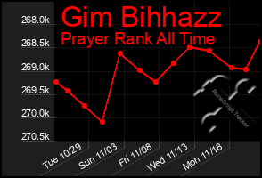 Total Graph of Gim Bihhazz