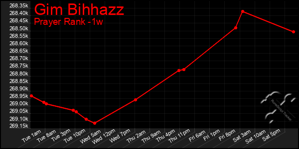 Last 7 Days Graph of Gim Bihhazz