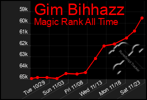 Total Graph of Gim Bihhazz