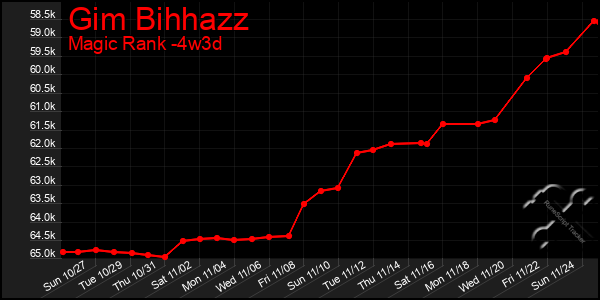 Last 31 Days Graph of Gim Bihhazz