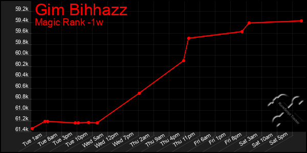 Last 7 Days Graph of Gim Bihhazz