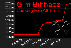 Total Graph of Gim Bihhazz