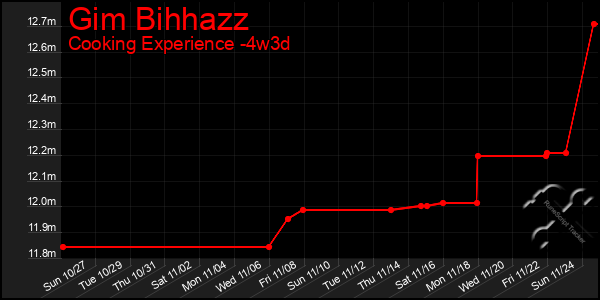 Last 31 Days Graph of Gim Bihhazz