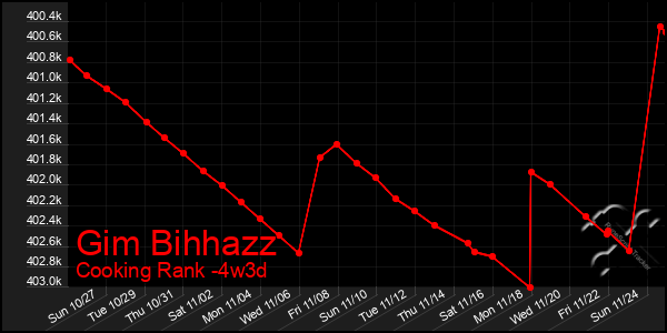 Last 31 Days Graph of Gim Bihhazz