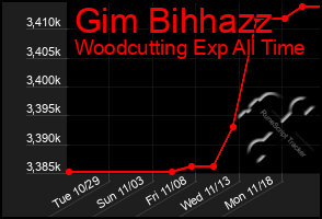 Total Graph of Gim Bihhazz