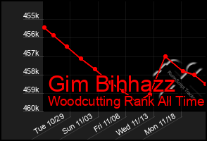 Total Graph of Gim Bihhazz