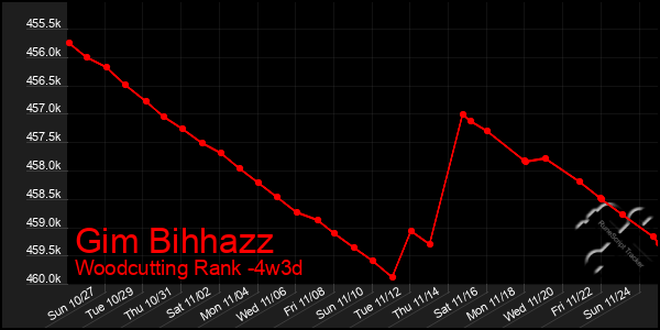 Last 31 Days Graph of Gim Bihhazz