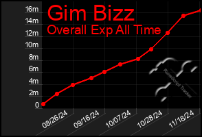 Total Graph of Gim Bizz