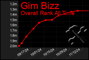 Total Graph of Gim Bizz