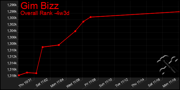 Last 31 Days Graph of Gim Bizz