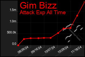 Total Graph of Gim Bizz