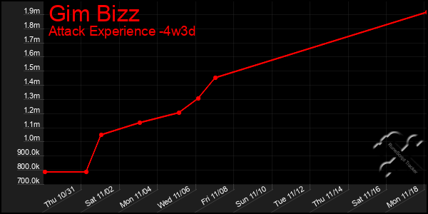 Last 31 Days Graph of Gim Bizz