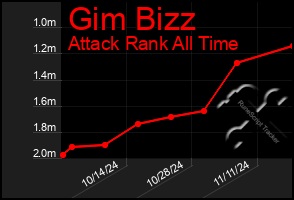 Total Graph of Gim Bizz