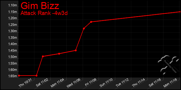 Last 31 Days Graph of Gim Bizz