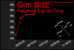 Total Graph of Gim Bizz