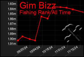 Total Graph of Gim Bizz