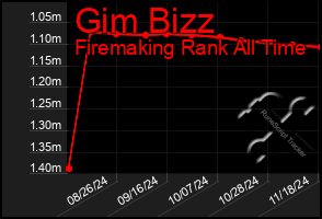 Total Graph of Gim Bizz